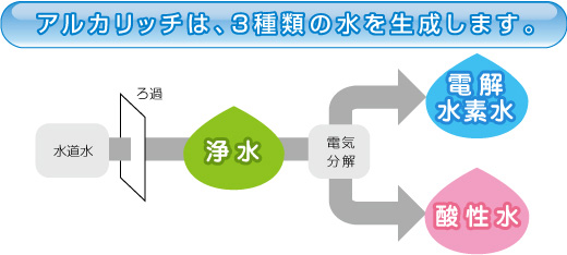 アルカリッチは、3種類の水を生成します。