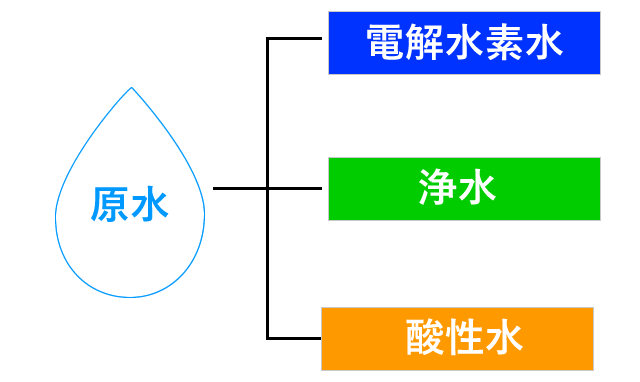 ヒューマンウォーターが生成する水の種類