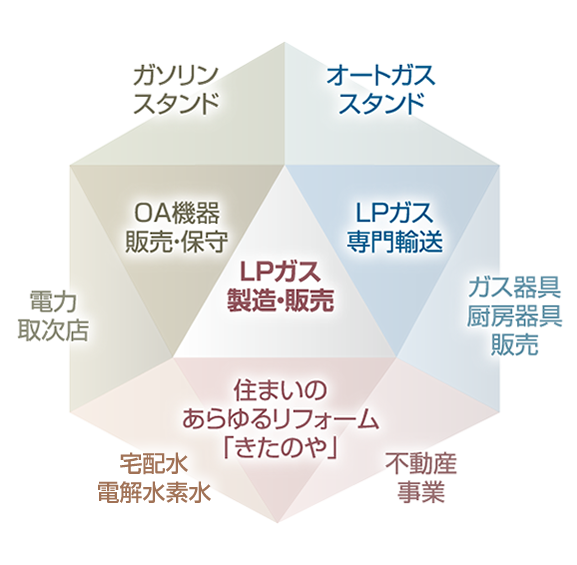 グループ紹介 Group LPガス製造販売 ハウスドゥ！東姫路店 HOUSE DO 電解水素水 OSG 有限会社 プロトラスト ProTrust リフォームきたのや REFORM Kitanoya