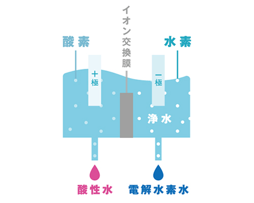 抜群の電解性能